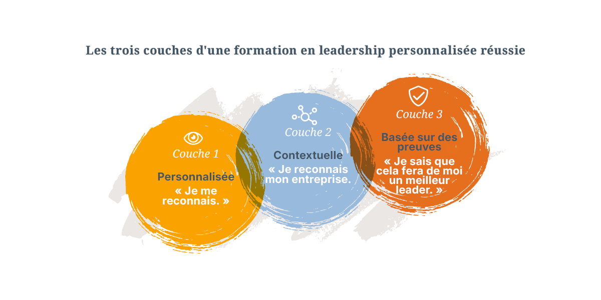 Trois cercles superposés montrant les couches de la formation au leadership personnalisée : Couche 1,