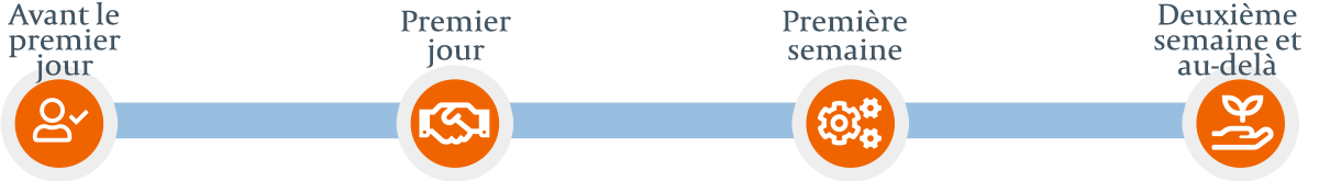 Chronologie avec des icônes pour représenter les principaux points de contrôle d’intégration au cours de la première année (avant le premier jour, le premier jour, la première semaine, la deuxième semaine et au-delà) pour souligner l’importance de l’intégration