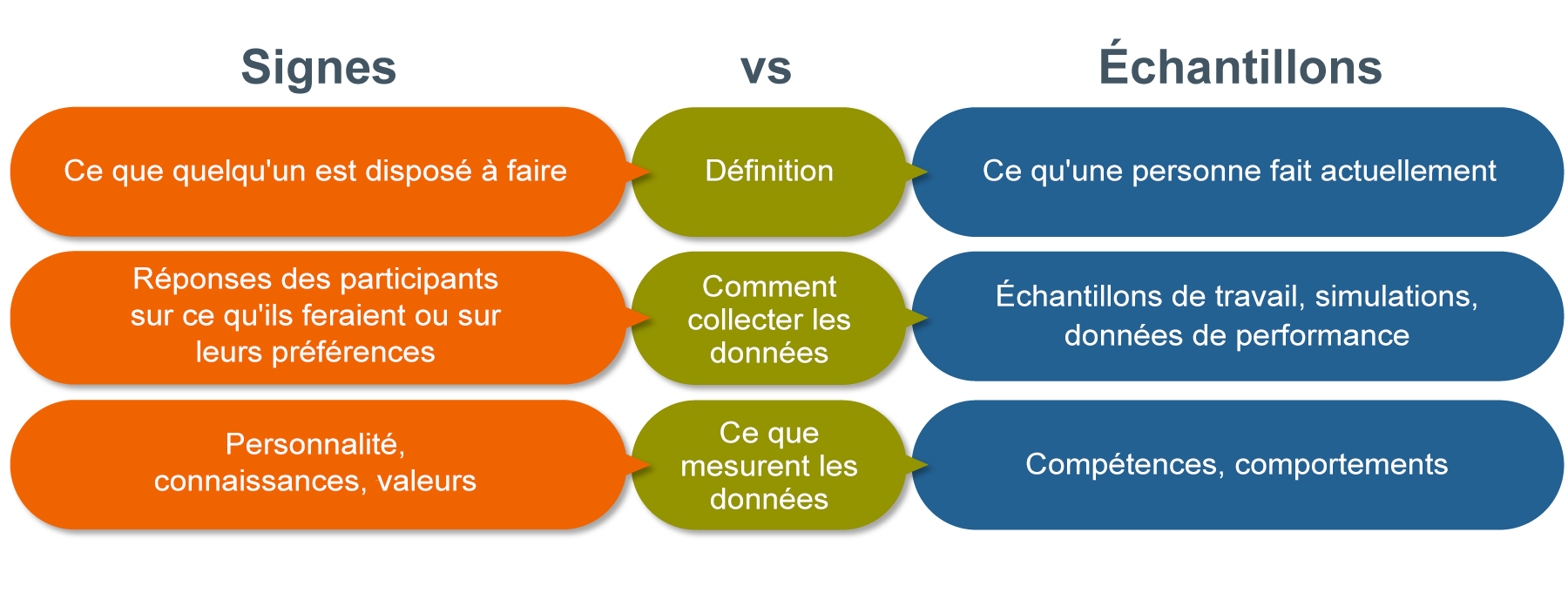 Graphique illustrant les types d’évaluation du leadership selon qu’ils collectent des données à partir de signes ou d’échantillons. Par définition, les données de signes sont ce que quelqu’un est enclin à faire, tandis que les échantillons sont ce que quelqu’un fait réellement. En ce qui concerne la collecte de données, les données de panneaux recueillent les réponses des participants sur ce qu’ils feraient ou leurs préférences, tandis que les échantillons recueillent des échantillons de travail, des simulations ou des données de performance. Pour ce que les données mesurent, les données Signs mesurent la personnalité, les connaissances et les valeurs, tandis que les échantillons mesurent les compétences et le comportement.