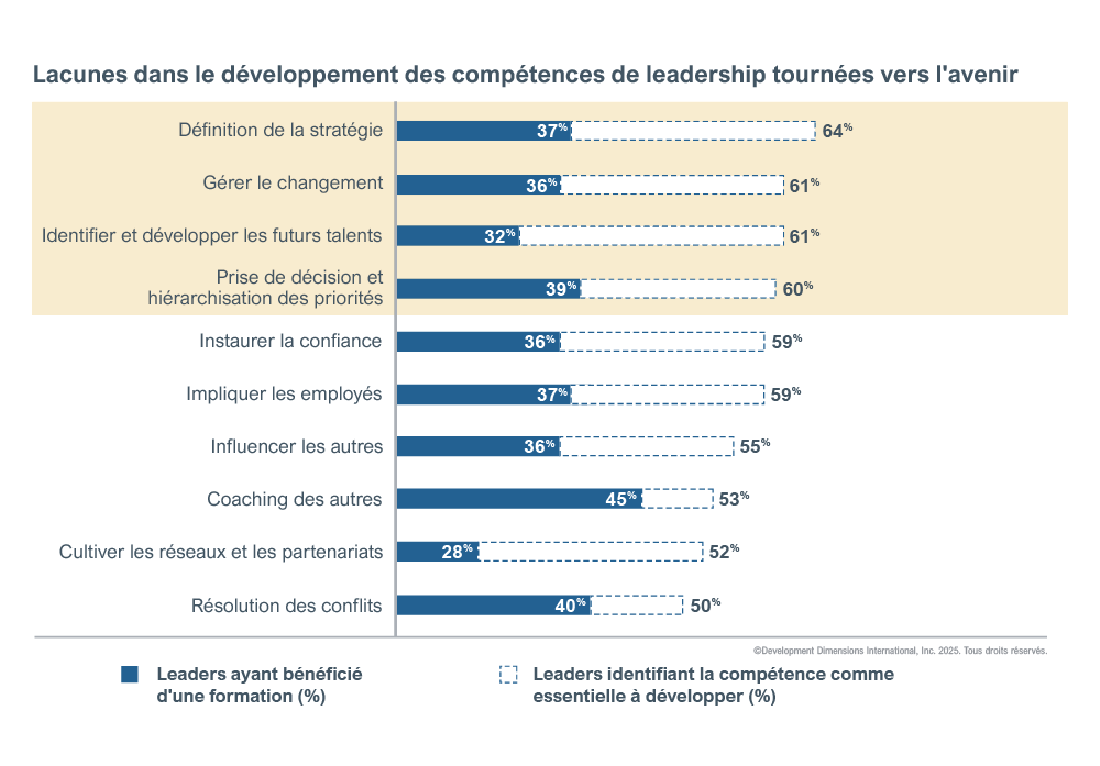 Graphique à barres horizontales illustrant les prévisions de leadership mondial 2025 de DDI pour montrer que les plus grandes lacunes en matière de capacités de leadership dans les organisations aujourd’hui comprennent l’établissement de stratégies, la gestion du changement, l’identification et le développement des futurs talents, ainsi que la prise de décision et la hiérarchisation.