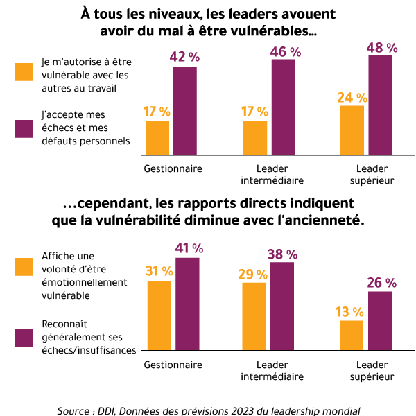 Deux graphiques montrent que si près d’un quart des cadres déclarent exercer un leadership vulnérable au travail et que près de la moitié des cadres disent accepter leurs échecs et leurs lacunes personnels, leurs subordonnés directs indiquent que seulement 17 % d’entre eux sont réellement prêts à être vulnérables et que 26 % reconnaissent véritablement leurs propres échecs et lacunes