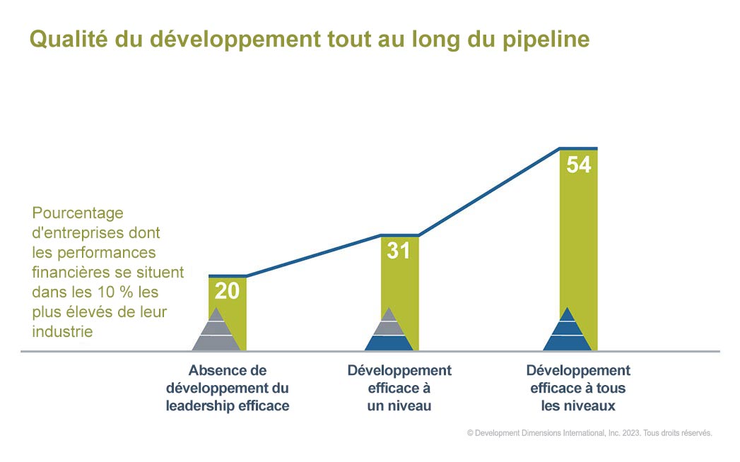 Graphique montrant la qualité du développement tout au long du pipeline et comment, lorsqu’une organisation développe des leaders de tous les niveaux en utilisant des pratiques de développement de haute qualité, elle obtient de meilleurs rendements financiers