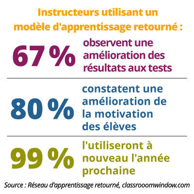 Enseignants utilisant un modèle d’apprentissage inversé : 67 % ont constaté une amélioration des résultats aux tests ; 80 % ont constaté une amélioration de la motivation des élèves ; 99 % l’utiliseraient à nouveau l’année prochaine. Cela soutient la pratique de l’apprentissage inversé pour le développement du leadership.