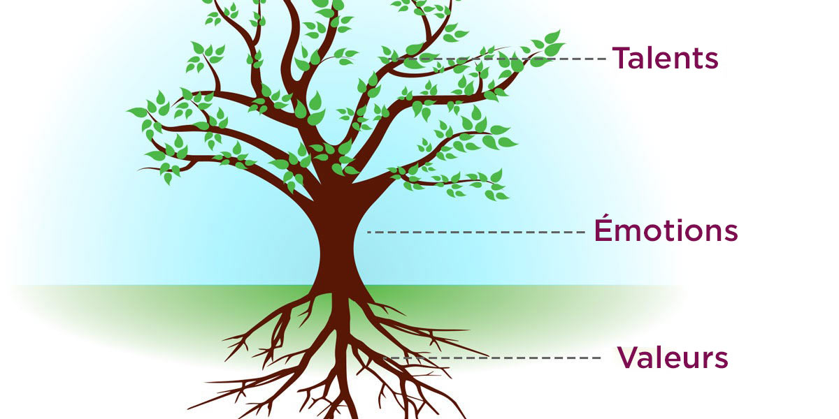 Image animée d’un arbre avec le mot talents pointant sur les branches, les émotions pointant sur le tronc et les valeurs à la racine pour montrer les trois domaines d’intérêt pour améliorer la conscience de soi et la résilience