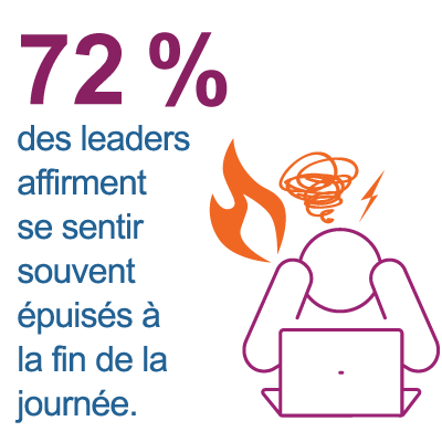 72 % des dirigeants déclarent qu’ils se sentent souvent épuisés à la fin de la journée, ce qui est l’une des raisons pour lesquelles le bien-être au travail est si important.
