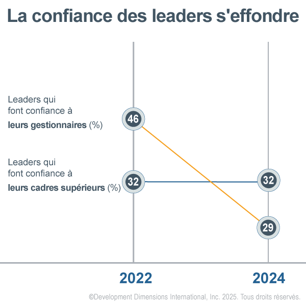 Graphique linéaire montrant la baisse de la confiance des leaders de 2022 à 2024. La confiance dans les gestionnaires est passée de 46 % à 29 %. La confiance dans les hauts dirigeants est restée à 32 %
