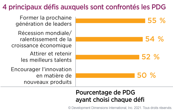 Graphique des principaux défis auxquels sont confrontés les PDG, les 4 principaux sont le développement de la prochaine génération de leaders, la récession mondiale, l’attraction et la reconversion des meilleurs talents, et la promotion de l’innovation en matière de nouveaux produits