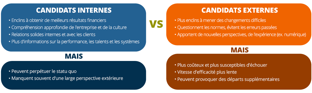 Tableau comparatif à deux colonnes qui montre comment les candidats internes se comparent aux candidats externes en termes de réussite dans leurs transitions de cadre, les compétences qu’ils apportent à la table (les candidats internes ont tendance à obtenir de meilleurs résultats financiers par rapport aux candidats externes sont plus enclins à mener des changements inconfortables), les candidats internes réussissent plus souvent que les candidats externes