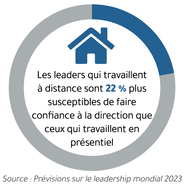 Graphique de données d’un graphique circulaire rempli à 22 % du chemin, avec la phrase suivante : « Les leaders qui travaillent à distance sont 22 % plus susceptibles de faire confiance aux cadres supérieurs que ceux qui travaillent en présentiel. » crédit : étude Global Leadership Forecast 2023 de DDI