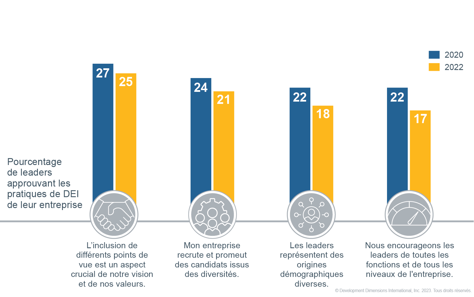 Graphique montrant le pourcentage de leaders qui approuvent les pratiques de DEI de leur entreprise, montrant des approbations plus faibles dans plusieurs catégories de DEI dans 2022 catégories, par rapport aux mêmes catégories dans 2020