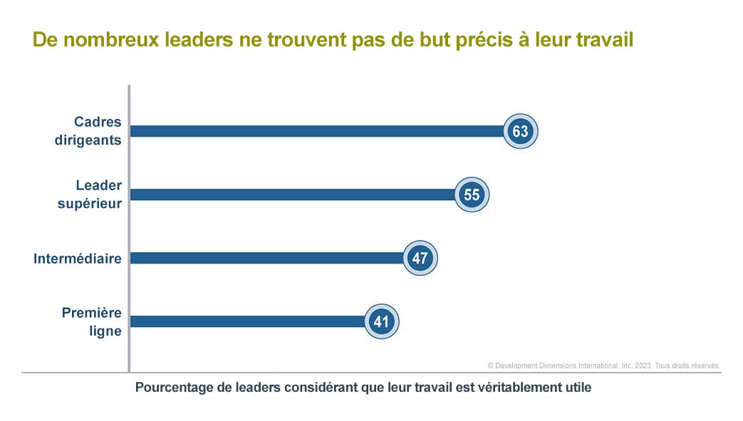 Graphique de données décrivant combien de leaders ne ressentent pas un sens aigu de l’utilité dans leurs efforts pour mettre en évidence les priorités du PDG en 2023.