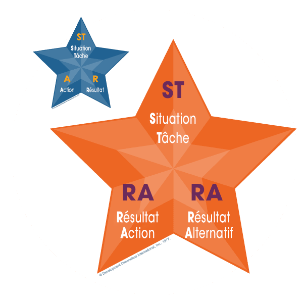 La méthode STAR de DDI pour l’entretien indique ST pour Situation/Tâche, A pour Action et R pour Résultat, et la méthode STAR/AR de DDI indique ST pour Situation/Tâche, AR pour Résultat de l’action et AR à nouveau pour Résultat alternatif
