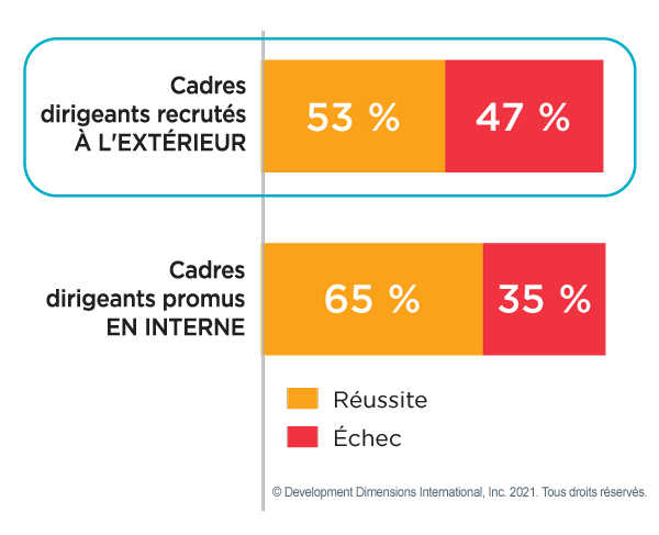 Graphique qui montre que les cadres supérieurs recrutés à l’externe réussissent moins bien que les cadres promus à l’interne.