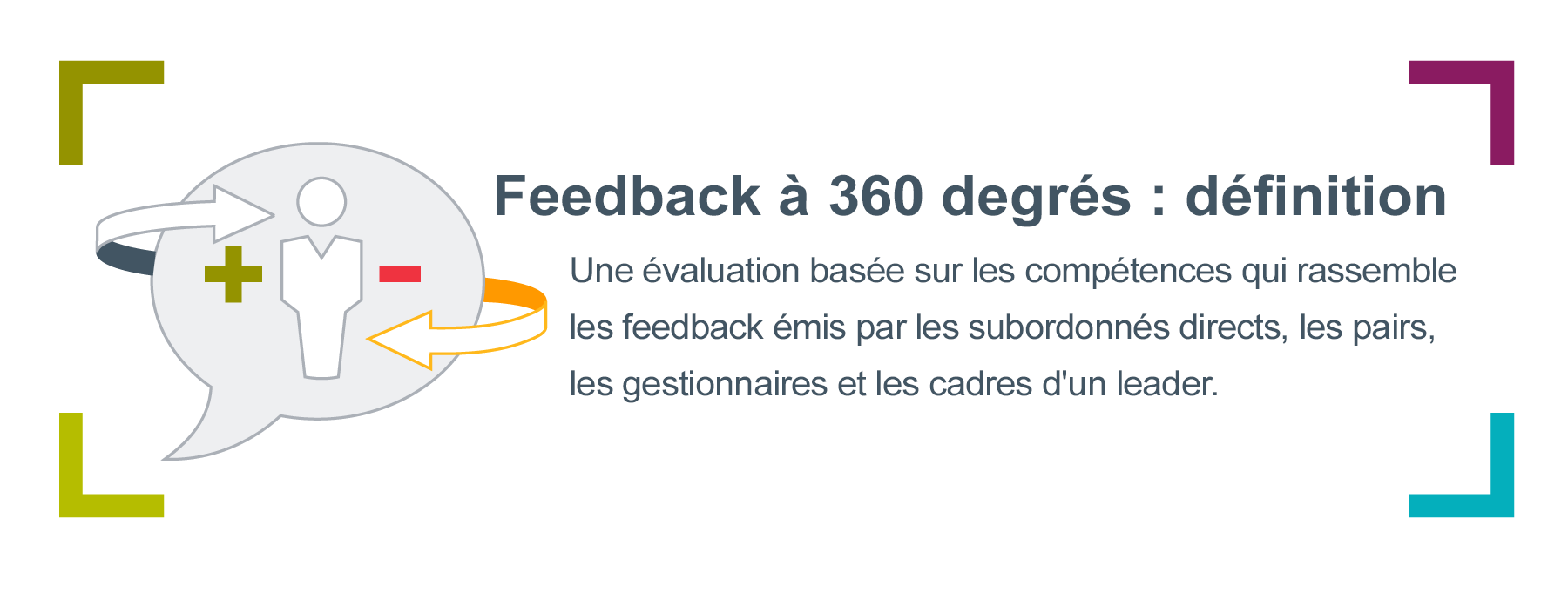 Graphique d’une personne dans une icône de citation avec un signe plus et un signe moins de chaque côté, avec des flèches qui tournent autour. Accompagné de la définition du feedback à 360 degrés, qui est « une enquête basée sur les compétences qui recueille les commentaires des subordonnés directs, des pairs, du gestionnaire et des cadres supérieurs d’un leader ».
