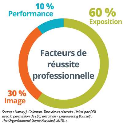 Graphique de données circulaires avec au centre du cercle le titre suivant, « Facteurs de réussite professionnelle », puis le contour du cercle est rempli en fonction des pourcentages respectifs pour chaque facteur : 10 % est la performance, 60 % est l’exposition et 30 % est l’image (crédit de recherche de Harvey J. Coleman)