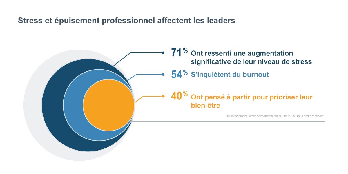 Un graphique qui illustre l’impact du stress et de l’épuisement professionnel sur les leaders, représentant l’une des principales tendances en matière de leadership de 2026. 71 % des dirigeants sont soumis à un stress accru, ce qui amène 40 % d’entre eux à envisager de quitter leur emploi.