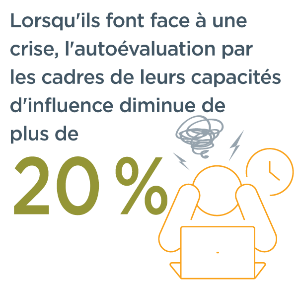 Graphique qui indique que lorsqu’ils sont mis à l’épreuve par une crise, l’auto-évaluation par les cadres de leurs capacités d’influence diminue de plus de 20 %