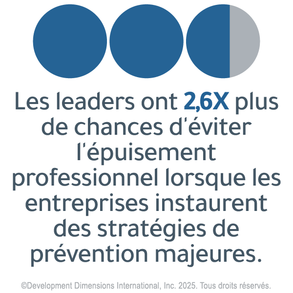 Illustration de cercles gris et bleus qui montrent que les leaders sont 2,6 fois plus susceptibles d’éviter l’épuisement professionnel lorsque des stratégies de prévention de l’épuisement professionnel sont en place