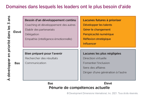 Grille graphique intitulée « Là où les leaders ont le plus besoin d’aide », montrant les lacunes en matière de compétences en leadership en termes de compétences qui doivent être développées en continu, les lacunes futures urgentes, les lacunes les plus négligées, ainsi que les compétences pour lesquelles les leaders sont bien préparés pour l’avenir (recherche de résultats et communication)
