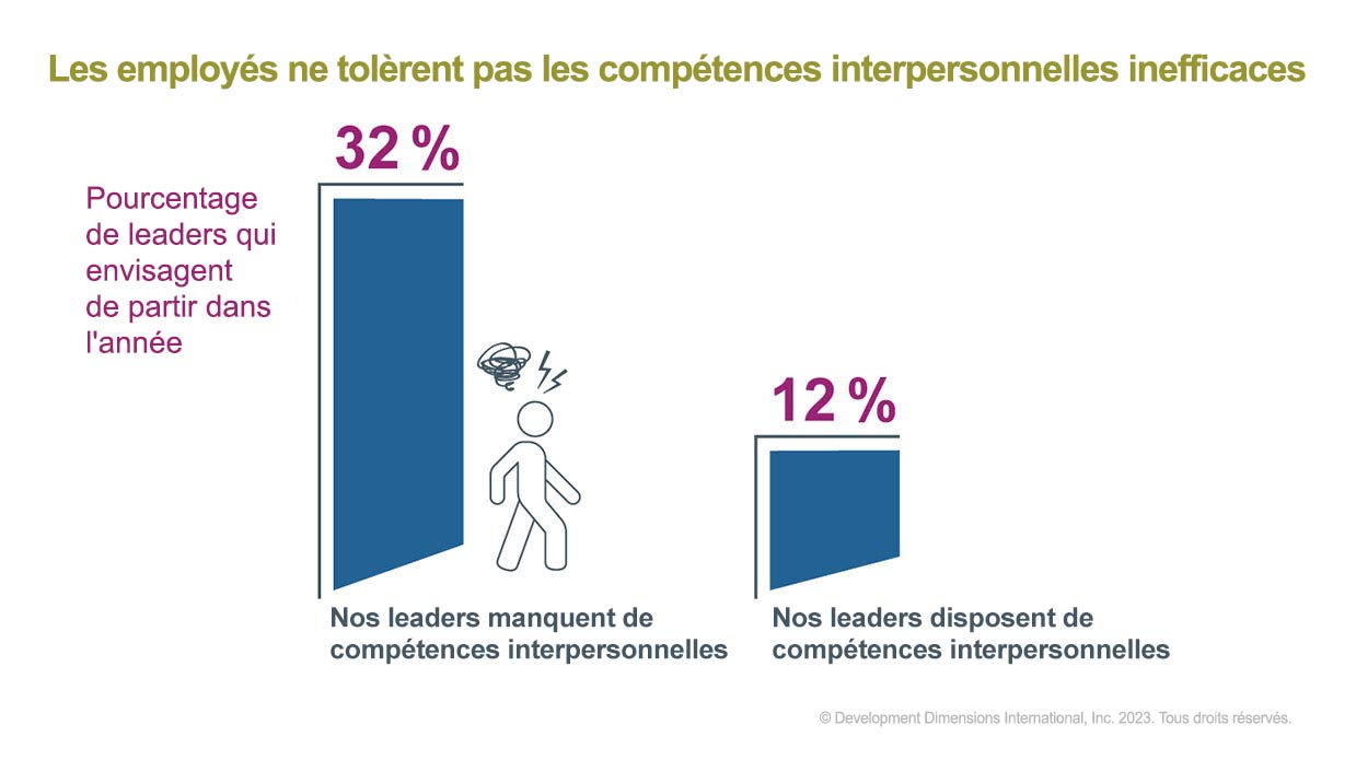 Le bien-être au travail est d’autant plus important que 32 % des dirigeants prévoient de partir au cours de l’année en raison d’un manque de compétences interpersonnelles.