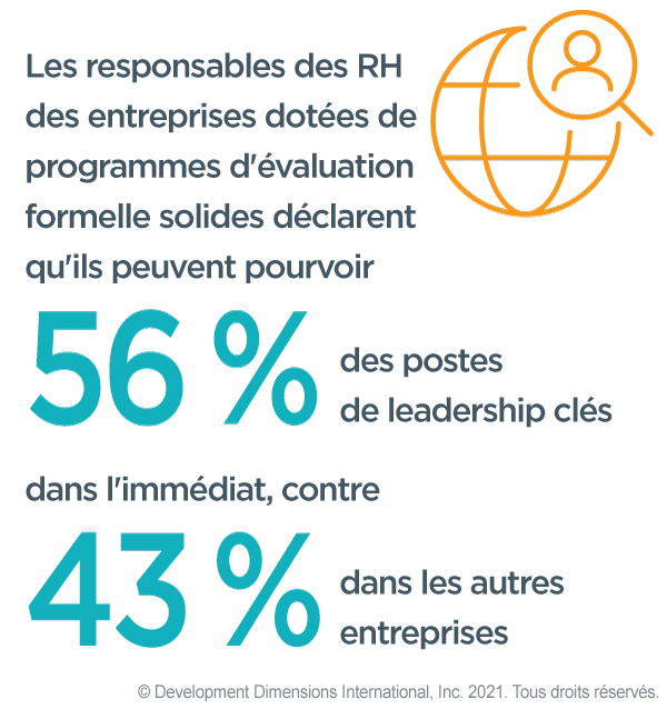Un petit globe terrestre animé avec une loupe avec la silhouette d’une tête avec la statistique selon laquelle les entreprises qui disposent d’un solide programme d’évaluation formelle affirment qu’elles peuvent pourvoir immédiatement 56 % des postes de direction essentiels, contre seulement 43 % pour les entreprises qui n’ont pas de programme d’évaluation formel solide.