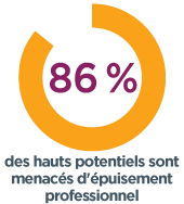 Graphique circulaire rempli à 86 % pour montrer que 86 % des leaders à haut potentiel sont à risque d’épuisement professionnel
