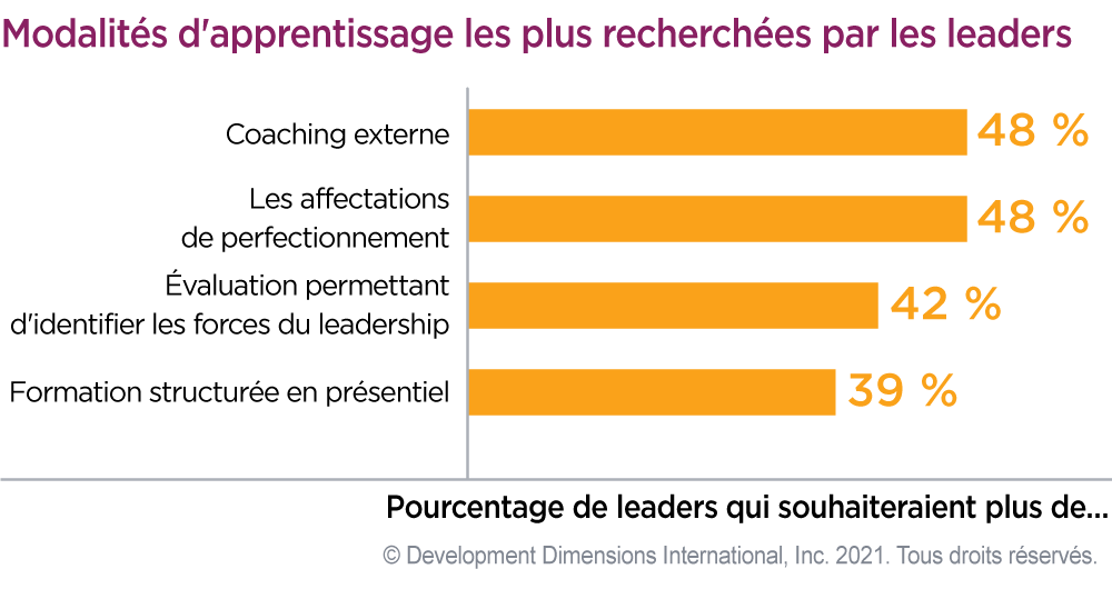 Graphique à barres montrant les types de formation en leadership que les leaders attendent le plus du rapport GLF 2021 de DDI, le premier est le coaching externe, le deuxième est les affectations de perfectionnement et le troisième est l’évaluation