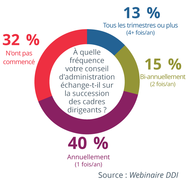 Graphique de données avec des pourcentages autour d’un cercle qui répondent à la question suivante : À quelle fréquence votre conseil d’administration discute-t-il de la relève de la haute direction ? 40 % discutent chaque année, 32 % n’ont pas commencé, 15 % tous les deux ans, 13 % discutent tous les trimestres ou plus (Source : Webinaire DDI)