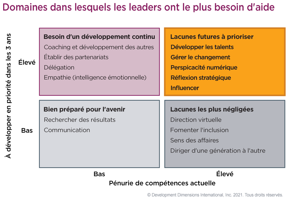 Grille qui montre les compétences où les leaders ont le plus besoin d’aide, sur l’axe des ordonnées se trouve l’urgence de se développer dans les 3 ans et l’axe des abscisses est étiqueté, la pénurie actuelle de compétences, et dans le coin supérieur droit de la grille, les lacunes futures urgentes en matière de compétences sont énumérées : gérer le changement, influencer et établir des partenariats