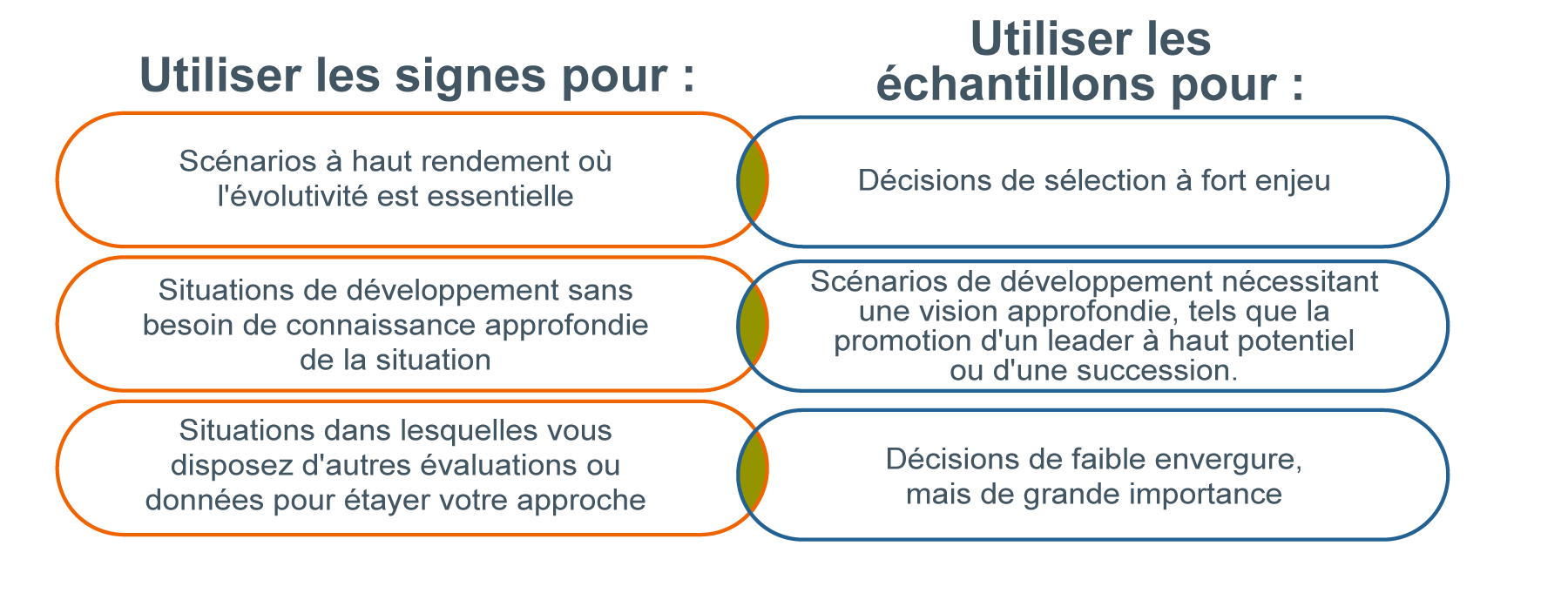 Graphique récapitulatif décrivant les différents types d’évaluation du leadership. Sur la gauche, il est indiqué d’utiliser les données de signes pour les scénarios à volume élevé où l’évolutivité est essentielle ; les situations de développement qui ne nécessitent pas d’informations approfondies et les situations dans lesquelles vous disposez d’autres évaluations ou données pour étayer votre approche. Sur le côté droit, il est dit d’utiliser des échantillons pour les décisions de sélection à enjeux élevés ; les scénarios de développement qui nécessitent une vision approfondie, comme l’accélération d’un leader à haut potentiel ou la succession ; et des décisions moins volumineuses et de grande importance.