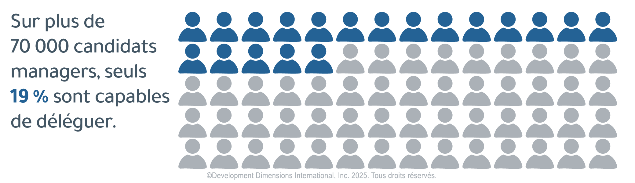 Illustration qui montre les contours gris et bleus des personnes pour représenter celle de 70,000 candidats managers, seulement 19% sont forts en délégation.