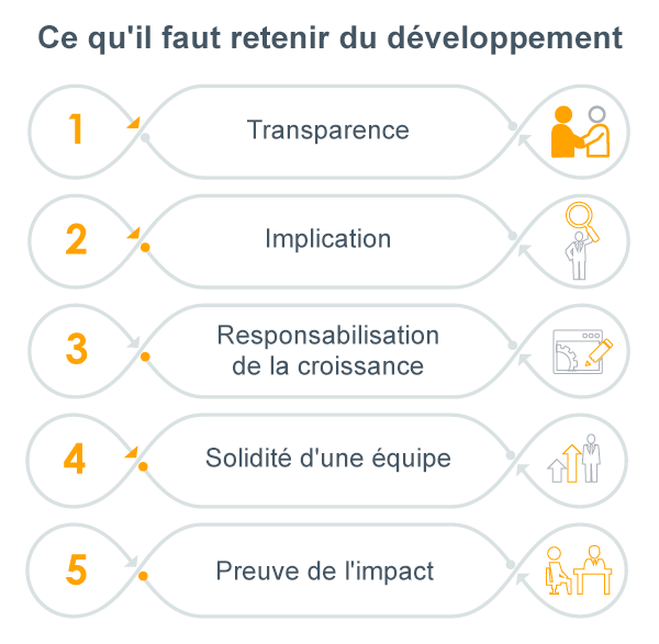Graphique qui s’intitule « Ce que vous devriez retirer du développement » et les 5 choses mentionnées dans le blog à gauche, 1. Transparence, 2. Implication, 3. Responsabilité à l’égard de la croissance, p. 4. Force de l’équipe, 5. Preuve d’impact