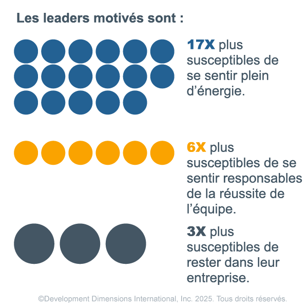 Graphique montrant l’impact de la raison d’être du leadership dans une organisation : les leaders déterminés sont 17 fois plus susceptibles de se sentir énergisés, 6 fois plus susceptibles de se sentir responsables de la réussite de l’équipe et 3 fois plus susceptibles de rester dans leur organisation