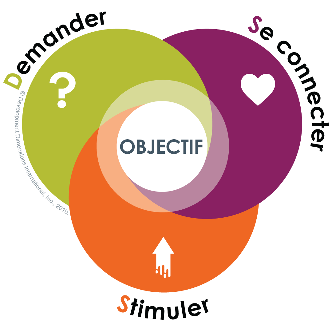 L’approche de coaching ACE de DDI avec des cercles qui se chevauchent et qui ont des lettres A, C et E correspondant à des mots (Ask, Connect, Energize) au coaching adaptatif en tant que type de coaching