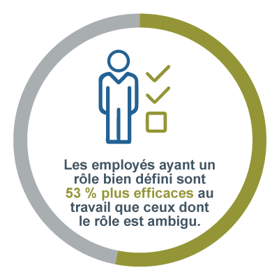 Graphique statistique sur l’efficacité de l’équipe : les employés qui ont un rôle clair sont 53 % plus efficaces au travail que les employés qui ont une ambiguïté de rôle