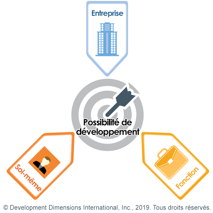 Pour que votre stratégie d’apprentissage et de développement soit pertinente, vous devez tenir compte des trois contextes dans votre approche : une cible avec une opportunité de développement au milieu est entourée d’icônes de rôle et de soi de l’entreprise