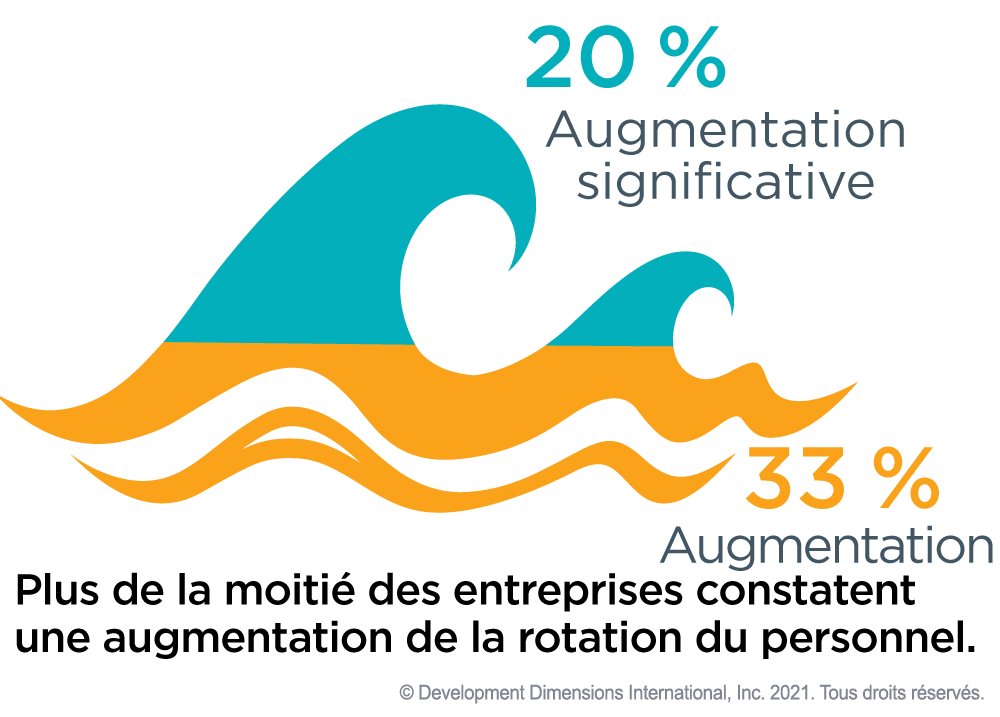 Graphique avec une vague montrant que plus de la moitié des organisations constatent une augmentation du turnover, 20 % des organisations constatant une augmentation significative et 33 % constatant une augmentation
