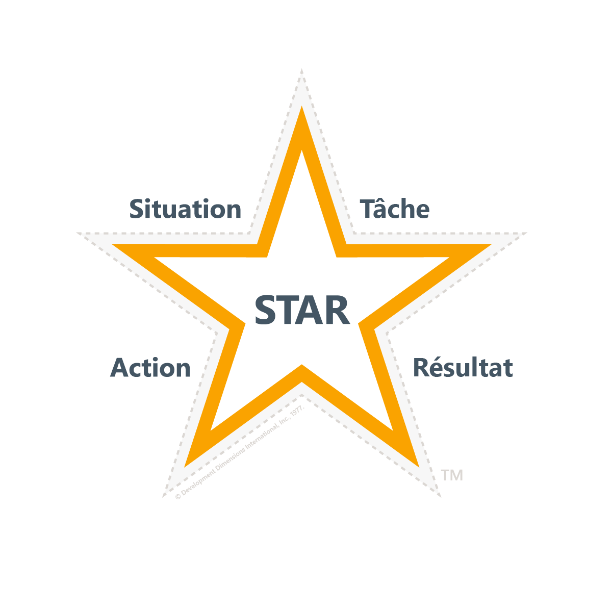 Le modèle de la méthode STAR de DDI pour donner un feedback, avec les mots Situation au point supérieur gauche de l’étoile (S), Tâche au point supérieur droit du départ (T), Action dans la partie inférieure gauche de l’étoile (A) et Résultat au point inférieur droit de l’étoile