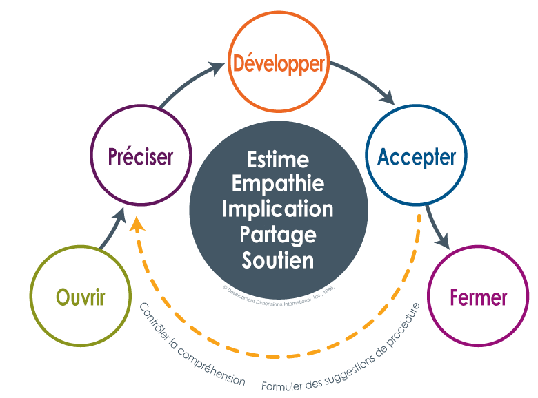 Les étapes de l’Interaction Essentials de DDI pour des conversations efficaces : Ouvrir, Clarifier, Développer, Accepter et Fermer, toutes reliées par une flèche entourant les Principes clés de DDI pour avoir des conversations efficaces qui sont énumérés à l’intérieur d’un cercle : Estime, Empathie, Implication, Partager, Soutenir, avec « Vérifier la compréhension » et « Faire des suggestions de procédure » énumérés au bas du diagramme