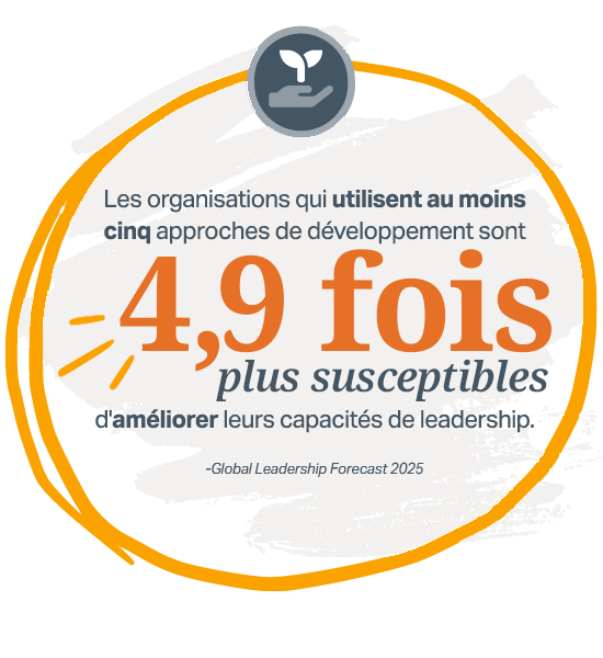Cercle orange doré autour des mots « les organisations qui utilisent cinq approches de développement ou plus sont 4,9 fois plus susceptibles d’améliorer leurs capacités de leadership ».
