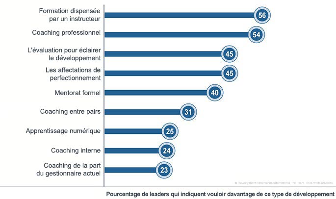 un graphique de données qui montre le pourcentage de leaders qui disent vouloir davantage de ce type de développement ; La formation dispensée par un instructeur est en haut (56 %) et tout en bas est le coaching des gestionnaires (seulement 23 %)