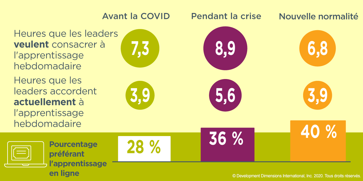 Ce graphique sur les tendances en matière de leadership montre les heures que les dirigeants souhaitent consacrer à l’apprentissage et qu’ils consacrent actuellement à l’apprentissage par semaine à différents moments du cycle de vie de la pandémie, avant et pendant la pandémie.