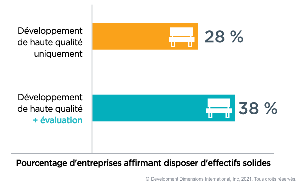 Le graphique montre que 38 % des organisations ayant à la fois un développement et une évaluation de haute qualité disposaient d’un solide vivier de leaders prêts à assumer des rôles essentiels, contre 28 % qui n’avaient qu’un développement de haute qualité