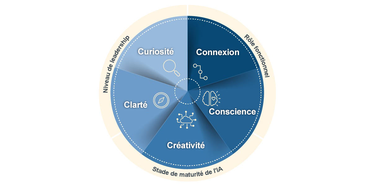 modèle circulaire des 5C du leadership à l’ère de l’IA : curiosité, connexion, conscience, créativité et clarté. Il s’agit des capacités de leadership nécessaires à la transformation de l’IA