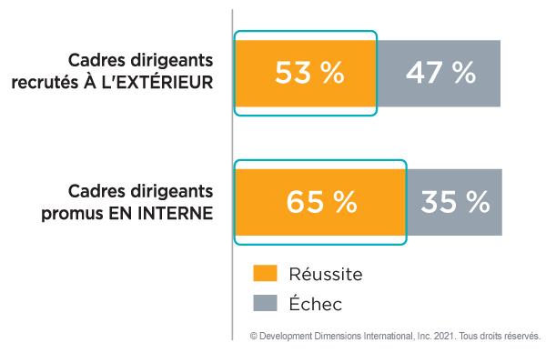Graphique qui montre les taux de réussite des transitions de cadres : les transitions de cadres internes réussissent dans 65 % des cas, tandis que les transitions externes ne réussissent que dans 47 % des cas.