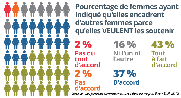 Graphique qui montre le pourcentage de femmes qui ont indiqué dans quelle mesure elles sont d’accord avec l’énoncé suivant : elles encadrent d’autres femmes parce qu’elles veulent les soutenir - 2 % ne sont pas du tout d’accord, 2 % ne sont pas d’accord, 16 % ni l’un ni l’autre, 37 % sont d’accord et 43 % sont tout à fait d’accord, crédit de l’étude de recherche mondiale de DDI, « Les femmes en tant que mentors : est-ce qu’elle ou n’est-elle pas ? »