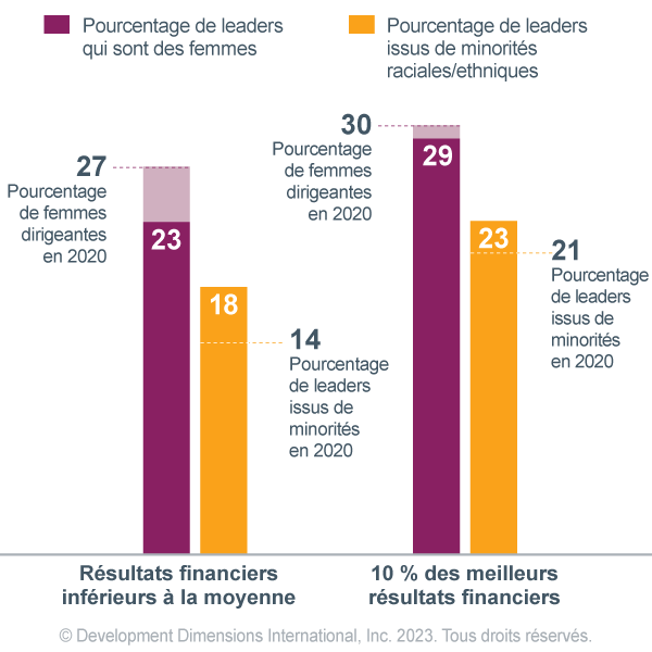 Graphique à barres qui montre que les organisations qui surpassent financièrement leurs concurrents ont une plus grande diversité de leadership : Depuis notre dernière enquête auprès des organisations en 2020, nous avons constaté une légère baisse du nombre de femmes dirigeantes dans les entreprises les plus performantes, passant de 30 % en 2020 à 29 % en 2023. Dans les entreprises moins performantes, la baisse du nombre de femmes dirigeantes a été plus marquée, passant de 27 % à 23 %. C’est pourquoi apprendre à créer un environnement inclusif est si crucial pour la réussite de l’entreprise.