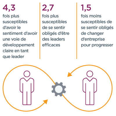 Graphique de données montrant une icône de deux personnes reliées par un engrenage, pour montrer qu’un coaching efficace des managers peut permettre aux leaders/coachés d’être : 4,3 fois plus susceptibles de sentir qu’ils ont un chemin de développement clair en tant que leader, 2,7 fois plus susceptibles de se sentir responsables d’être un leader efficace et 1,5 fois moins susceptibles de penser qu’ils doivent changer d’entreprise pour progresser