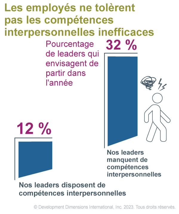 Deux diagrammes à barres démontrant l’idée que les employés ne toléreront pas les compétences interpersonnelles inefficaces de leurs leaders, chaque barre montrant le pourcentage de leaders qui prévoient de partir au cours de l’année, une barre à 12 % qui indique que nos leaders ont des compétences interpersonnelles efficaces, et l’autre à 32 % qui indique que nos leaders manquent de compétences interpersonnelles