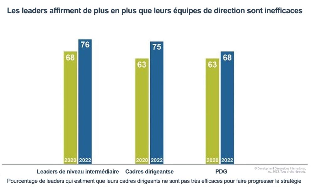 graphique montrant que les leaders interrogés dans le rapport d’enquête Global Leadership Forecast de DDI déclarent de plus en plus que leurs équipes de direction sont inefficaces (en comparant les données de 2020 à 2022)